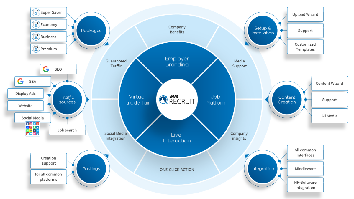 dMASrecruit ecosystem